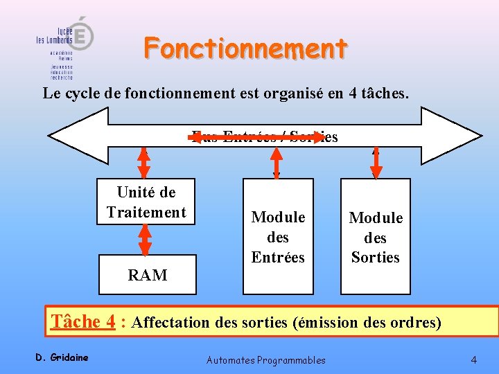 Fonctionnement Le cycle de fonctionnement est organisé en 4 tâches. Bus Entrées / Sorties