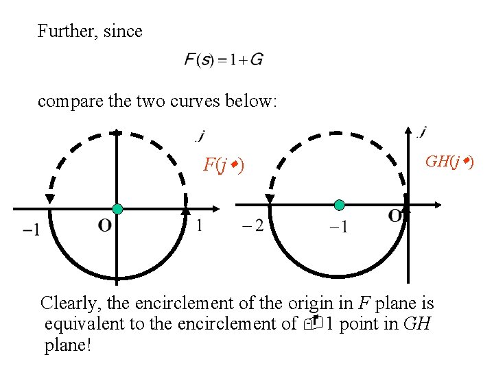 Further, since compare the two curves below: F(j ) GH(j ) Clearly, the encirclement