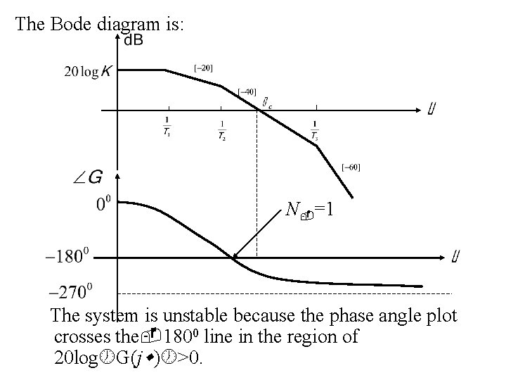 The Bode diagram is: N =1 The system is unstable because the phase angle