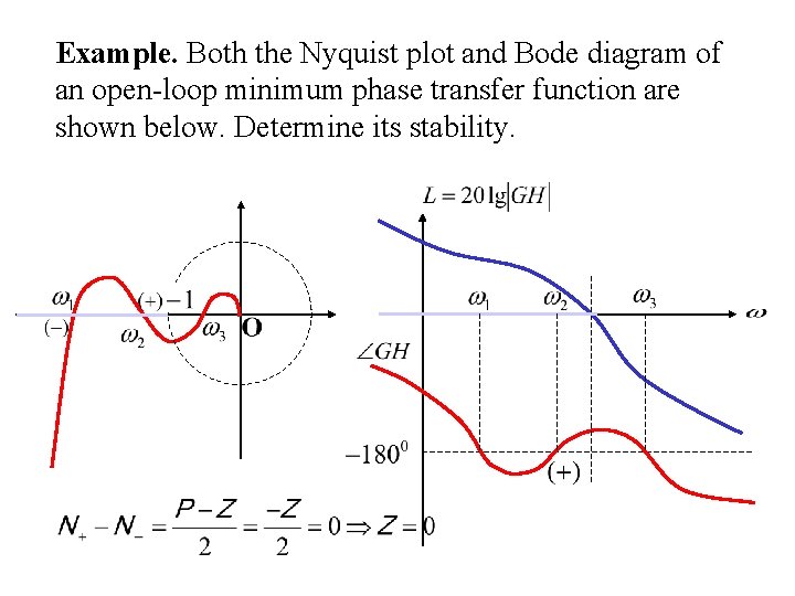 Example. Both the Nyquist plot and Bode diagram of an open-loop minimum phase transfer