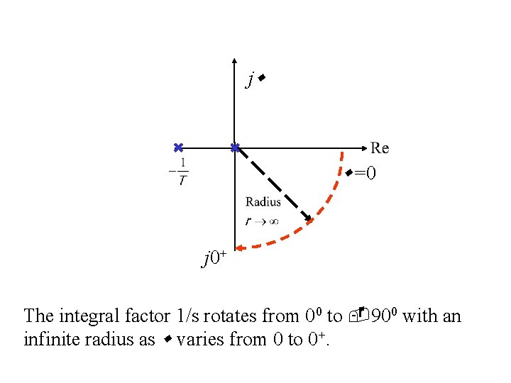 j =0 j 0+ The integral factor 1/s rotates from 00 to 900 with