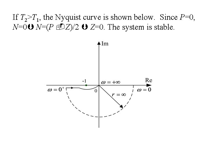 If T 2>T 1, the Nyquist curve is shown below. Since P=0, N=0 N=(P