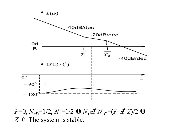 P=0, N =1/2, N+=1/2 N+ N =(P Z)/2 Z=0. The system is stable. 