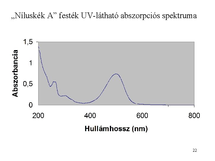 „Níluskék A” festék UV-látható abszorpciós spektruma 22 