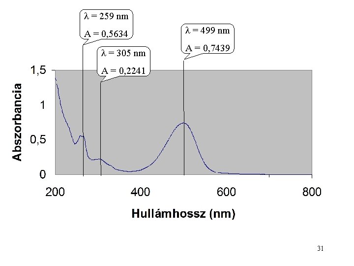  = 259 nm A = 0, 5634 = 305 nm = 499 nm