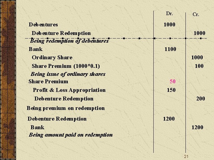 Dr. Debentures Debenture Redemption Being redemption of debentures Bank Ordinary Share Premium (1000*0. 1)