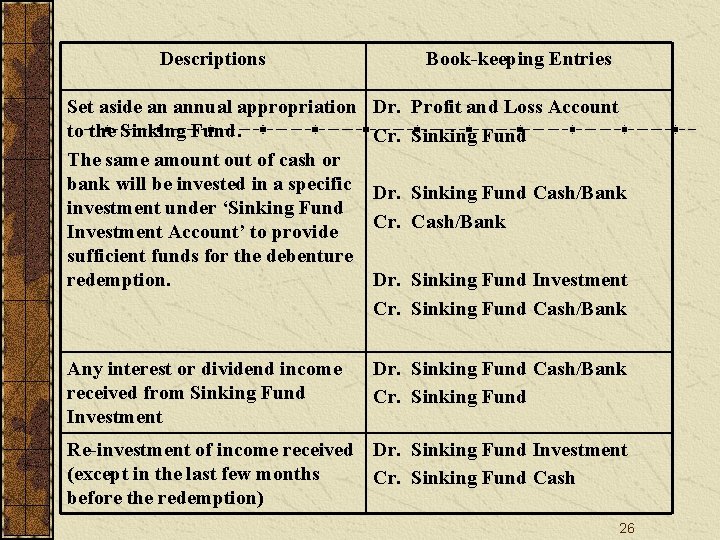 Descriptions Book-keeping Entries Set aside an annual appropriation to the Sinking Fund. The same