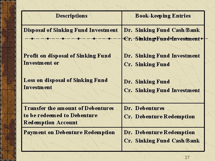 Descriptions Book-keeping Entries Disposal of Sinking Fund Investment Dr. Sinking Fund Cash/Bank Cr. Sinking
