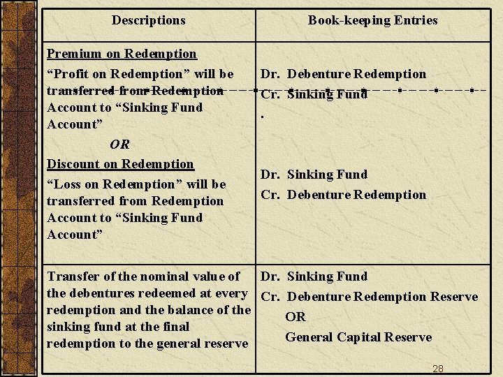 Descriptions Premium on Redemption “Profit on Redemption” will be transferred from Redemption Account to