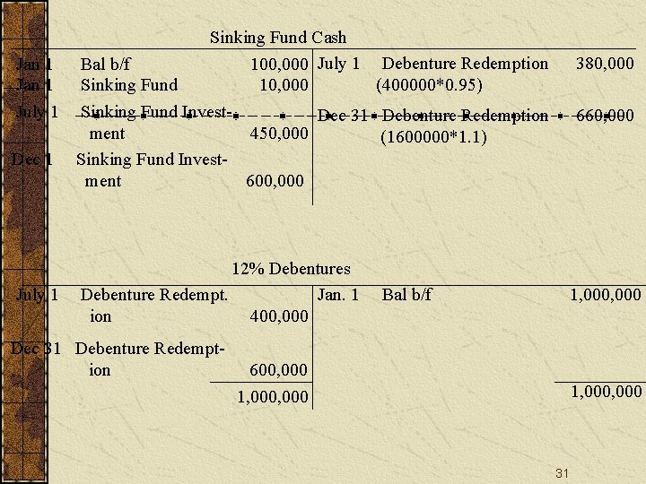 Sinking Fund Cash Jan 1 Bal b/f 100, 000 July 1 Jan 1 Sinking Sinking Fund Cash Jan 1 Bal b/f 100, 000 July 1 Jan 1 Sinking