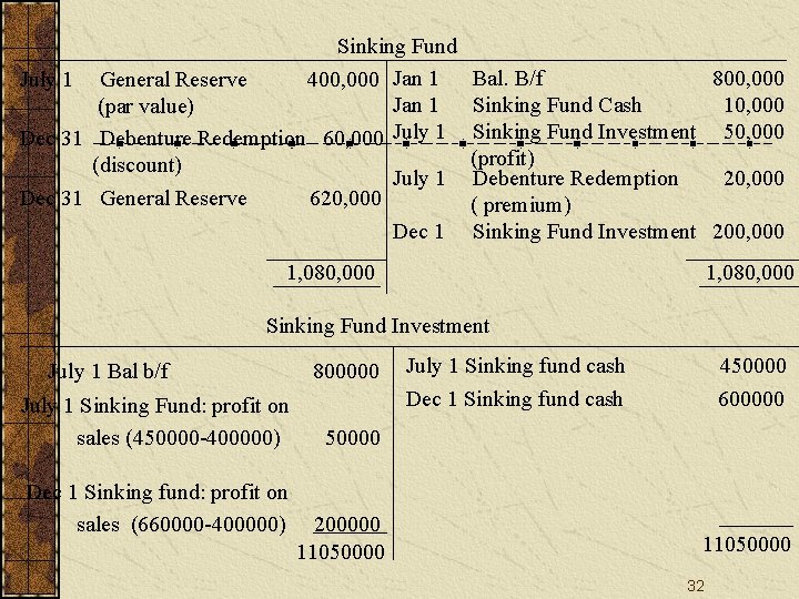 Sinking Fund July 1 General Reserve 400, 000 Jan 1 (par value) Dec 31