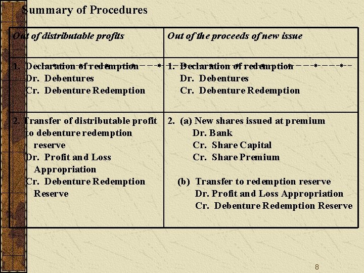 Summary of Procedures Out of distributable profits Out of the proceeds of new issue