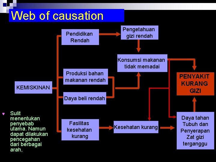 Web of causation Pendidikan Rendah Pengetahuan gizi rendah Konsumsi makanan tidak memadai Produksi bahan