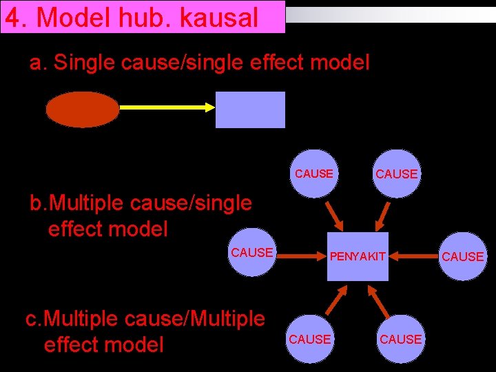 4. Model hub. kausal a. Single cause/single effect model CAUSE b. Multiple cause/single effect