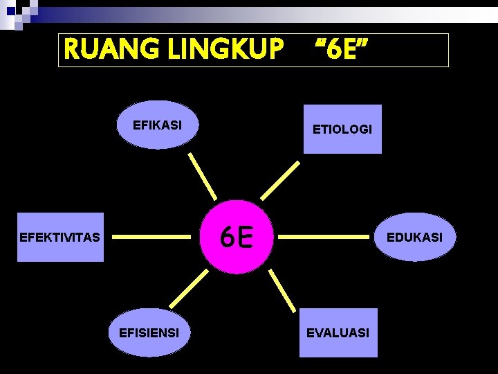 RUANG LINGKUP EFIKASI “ 6 E” ETIOLOGI 6 E EFEKTIVITAS EFISIENSI EDUKASI EVALUASI 