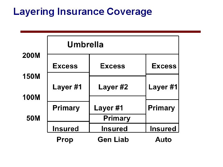 Layering Insurance Coverage 