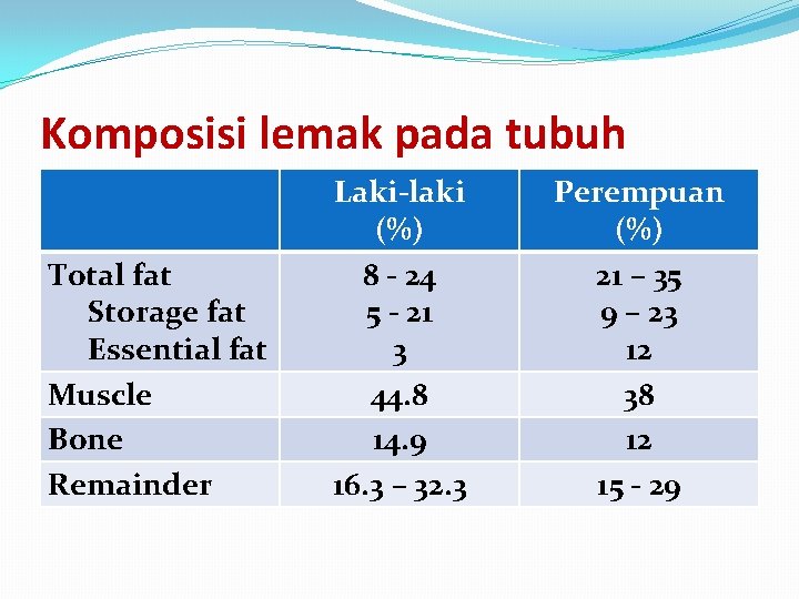 Komposisi lemak pada tubuh Total fat Storage fat Essential fat Muscle Bone Remainder Laki-laki