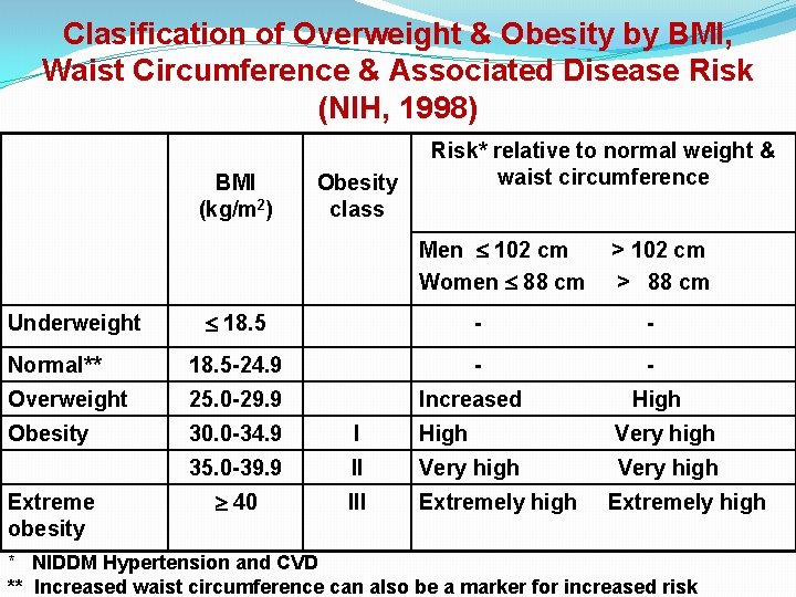 Clasification of Overweight & Obesity by BMI, Waist Circumference & Associated Disease Risk (NIH,