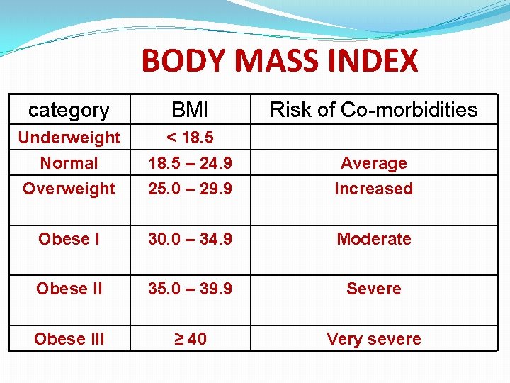 BODY MASS INDEX category BMI Risk of Co-morbidities Underweight Normal Overweight < 18. 5