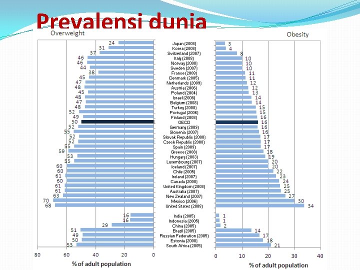 Prevalensi dunia 