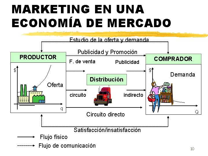 MARKETING EN UNA ECONOMÍA DE MERCADO Estudio de la oferta y demanda Publicidad y