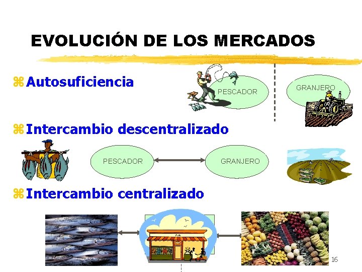 EVOLUCIÓN DE LOS MERCADOS z Autosuficiencia PESCADOR GRANJERO z Intercambio descentralizado PESCADOR GRANJERO z