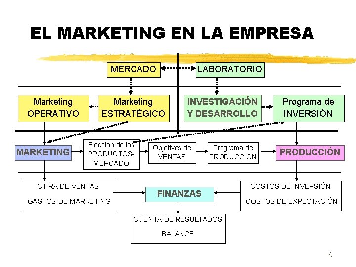 EL MARKETING EN LA EMPRESA MERCADO Marketing OPERATIVO MARKETING LABORATORIO Marketing ESTRATÉGICO Elección de