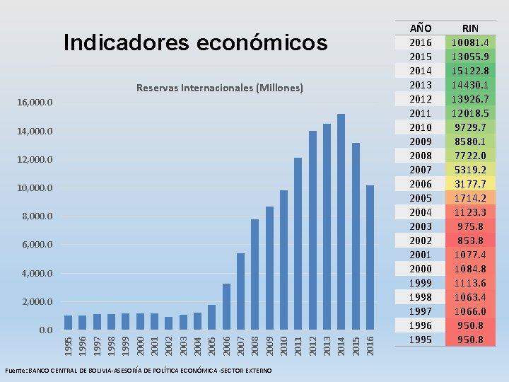 Indicadores económicos Reservas Internacionales (Millones) 16, 000. 0 14, 000. 0 12, 000. 0