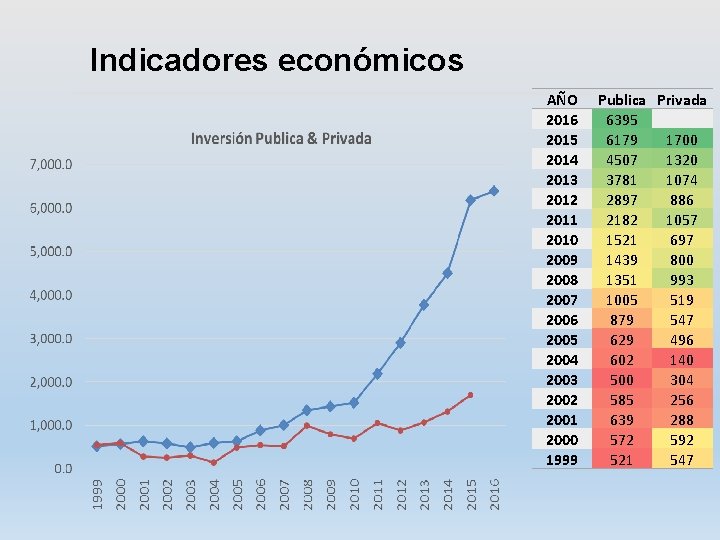 Indicadores económicos AÑO 2016 2015 2014 2013 2012 2011 2010 2009 2008 2007 2006