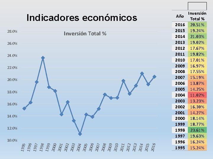 Indicadores económicos 28. 0% Inversión Total % 26. 0% 24. 0% 22. 0% 20.