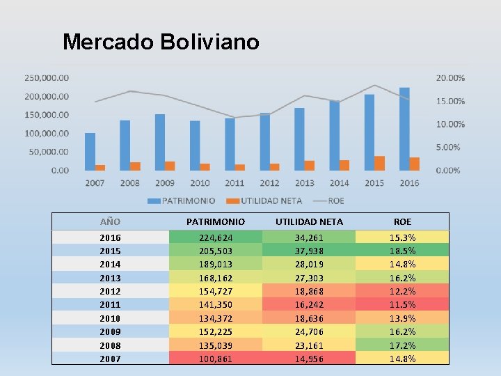 Mercado Boliviano AÑO 2016 2015 2014 2013 2012 2011 2010 2009 2008 2007 PATRIMONIO