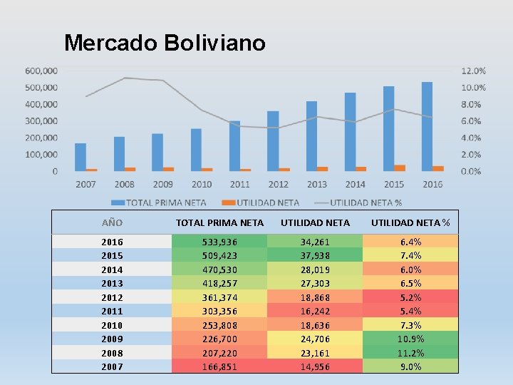 Mercado Boliviano AÑO TOTAL PRIMA NETA UTILIDAD NETA % 2016 2015 2014 2013 2012