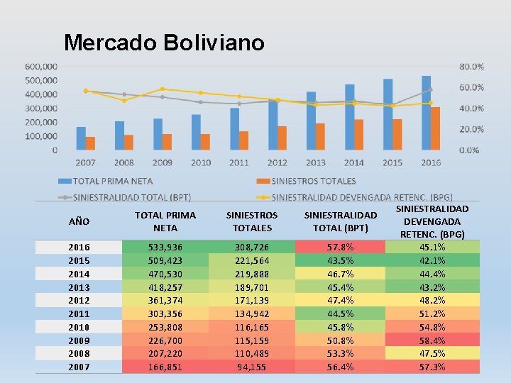 Mercado Boliviano AÑO TOTAL PRIMA NETA SINIESTROS TOTALES SINIESTRALIDAD TOTAL (BPT) 2016 2015 2014