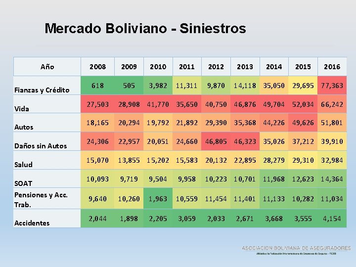 Mercado Boliviano - Siniestros Año Fianzas y Crédito Vida Autos Daños sin Autos Salud