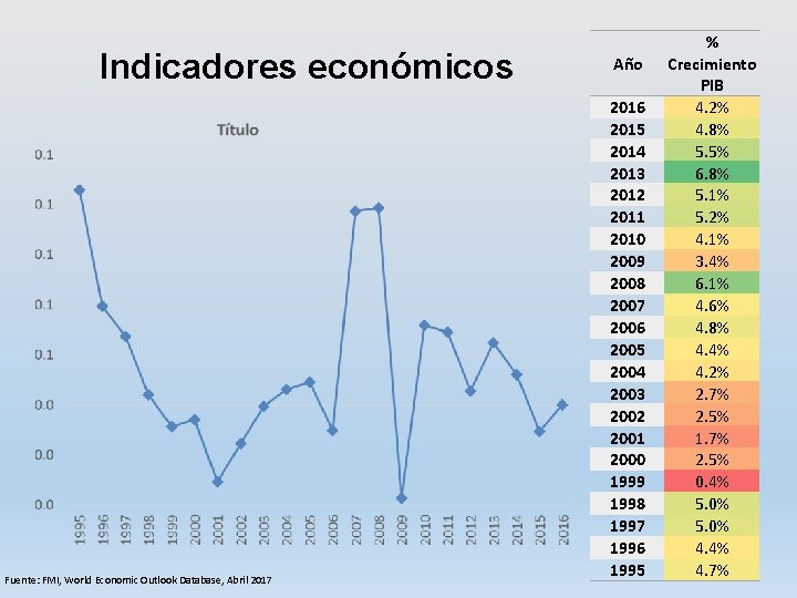 Indicadores económicos Fuente: FMI, World Economic Outlook Database, Abril 2017 Año 2016 2015 2014