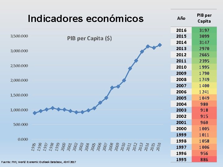 Indicadores económicos 3, 500. 000 PIB per Capita ($) 3, 000 2, 500. 000