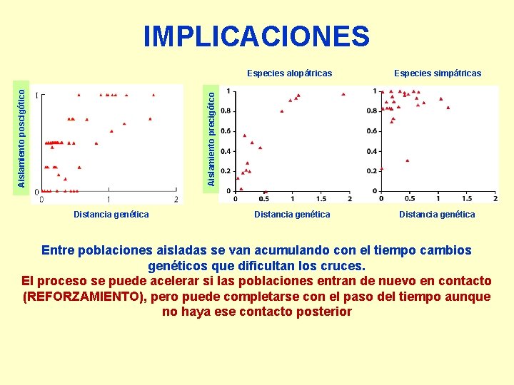 IMPLICACIONES Especies simpátricas Aislamiento precigótco Aislamiento poscigótico Especies alopátricas Distancia genética Entre poblaciones aisladas