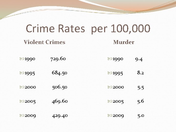 Crime Rates per 100, 000 Violent Crimes Murder 1990 729. 60 1990 9. 4