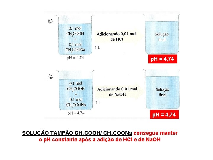 p. H = 4, 74 SOLUÇÃO TAMPÃO CH 3 COOH/ CH 3 COONa consegue