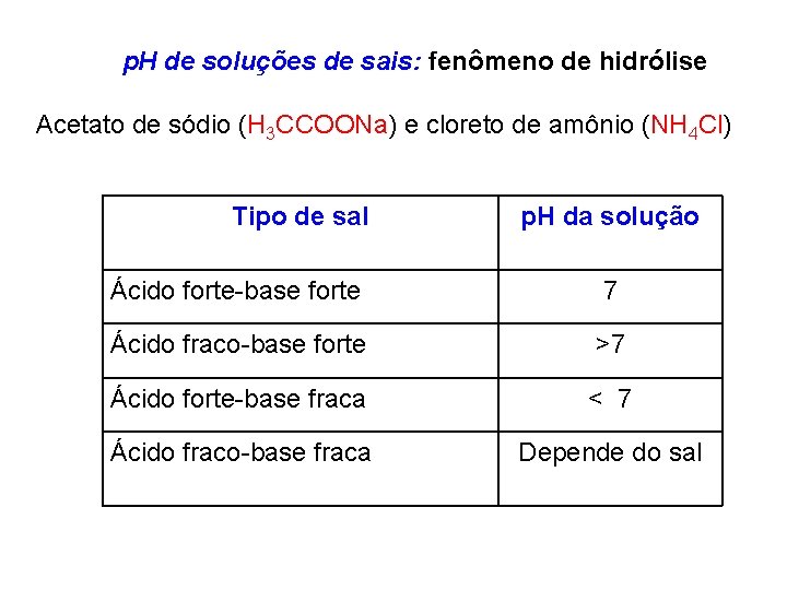 p. H de soluções de sais: fenômeno de hidrólise Acetato de sódio (H 3