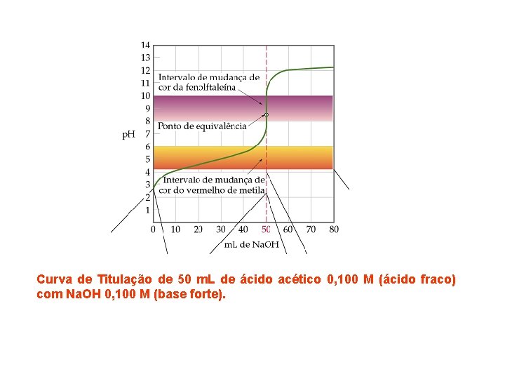 Curva de Titulação de 50 m. L de ácido acético 0, 100 M (ácido