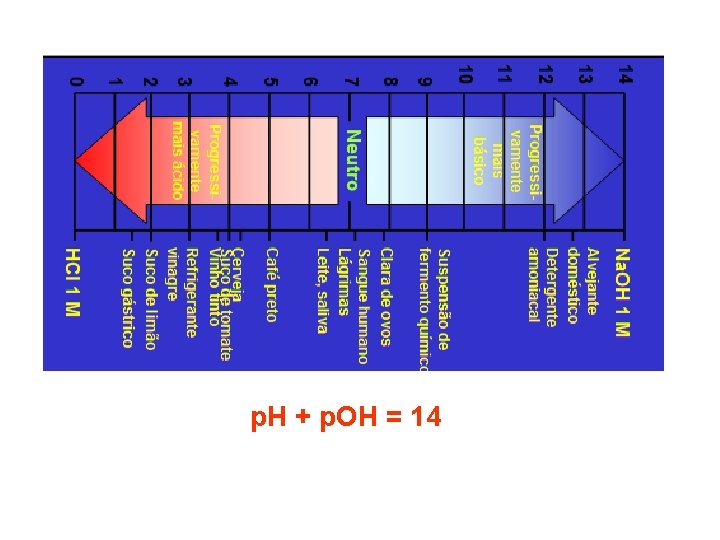 p. H + p. OH = 14 