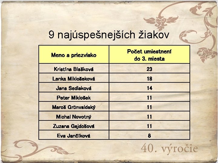 9 najúspešnejších žiakov Meno a priezvisko Počet umiestnení do 3. miesta Kristína Blašková 23