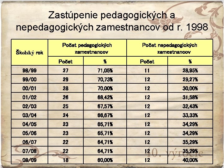 Zastúpenie pedagogických a nepedagogických zamestnancov od r. 1998 Školský rok Počet pedagogických zamestnancov Počet