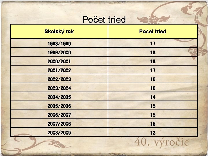 Počet tried Školský rok Počet tried 1998/1999 17 1999/2000 18 2000/2001 18 2001/2002 17