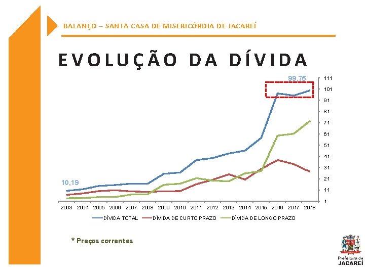 BALANÇO – SANTA CASA DE MISERICÓRDIA DE JACAREÍ EVOLUÇÃO DA DÍVIDA 99, 75 111