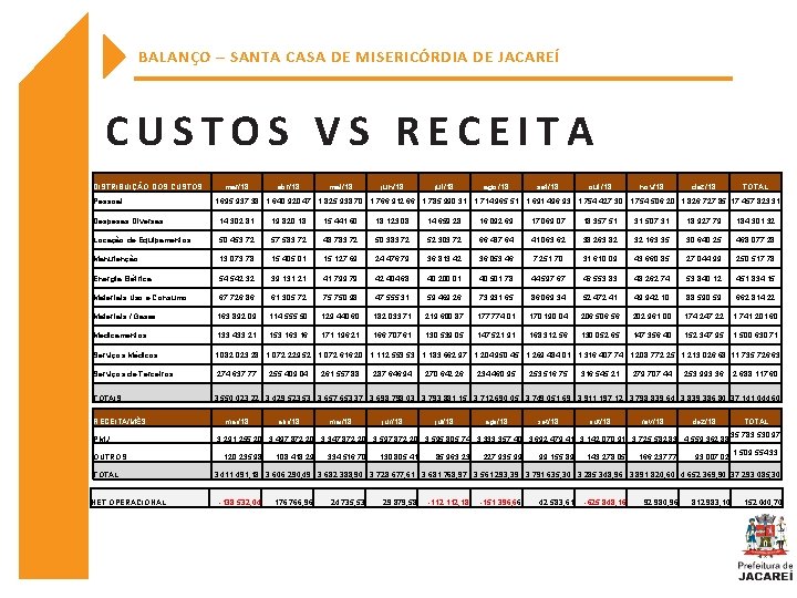 BALANÇO – SANTA CASA DE MISERICÓRDIA DE JACAREÍ CUSTOS VS RECEITA DISTRIBUIÇÃO DOS CUSTOS