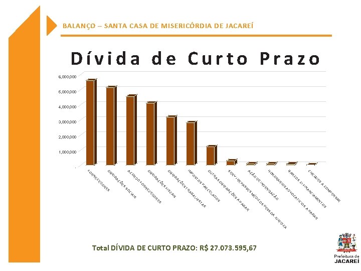 BALANÇO – SANTA CASA DE MISERICÓRDIA DE JACAREÍ Dívida de Curto Prazo 6, 000