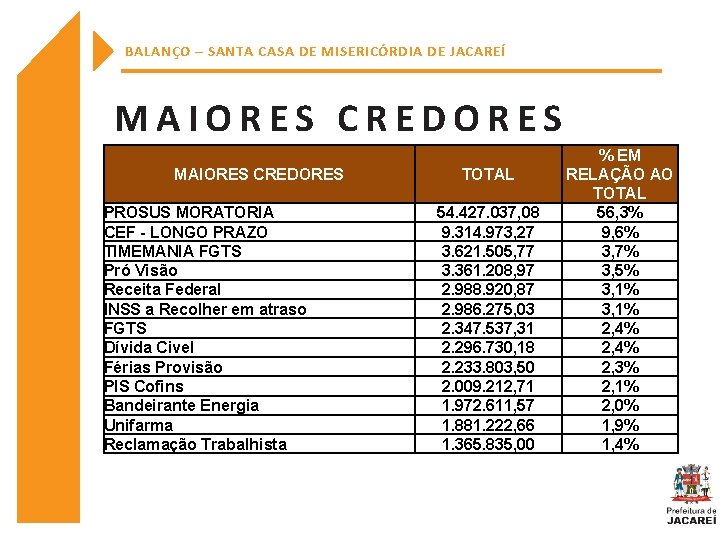 BALANÇO – SANTA CASA DE MISERICÓRDIA DE JACAREÍ MAIORES CREDORES PROSUS MORATORIA CEF -