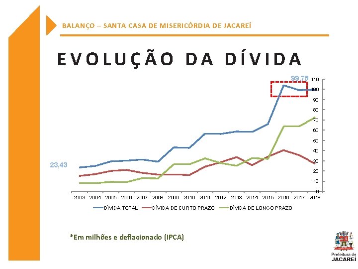 BALANÇO – SANTA CASA DE MISERICÓRDIA DE JACAREÍ EVOLUÇÃO DA DÍVIDA 99, 75 110